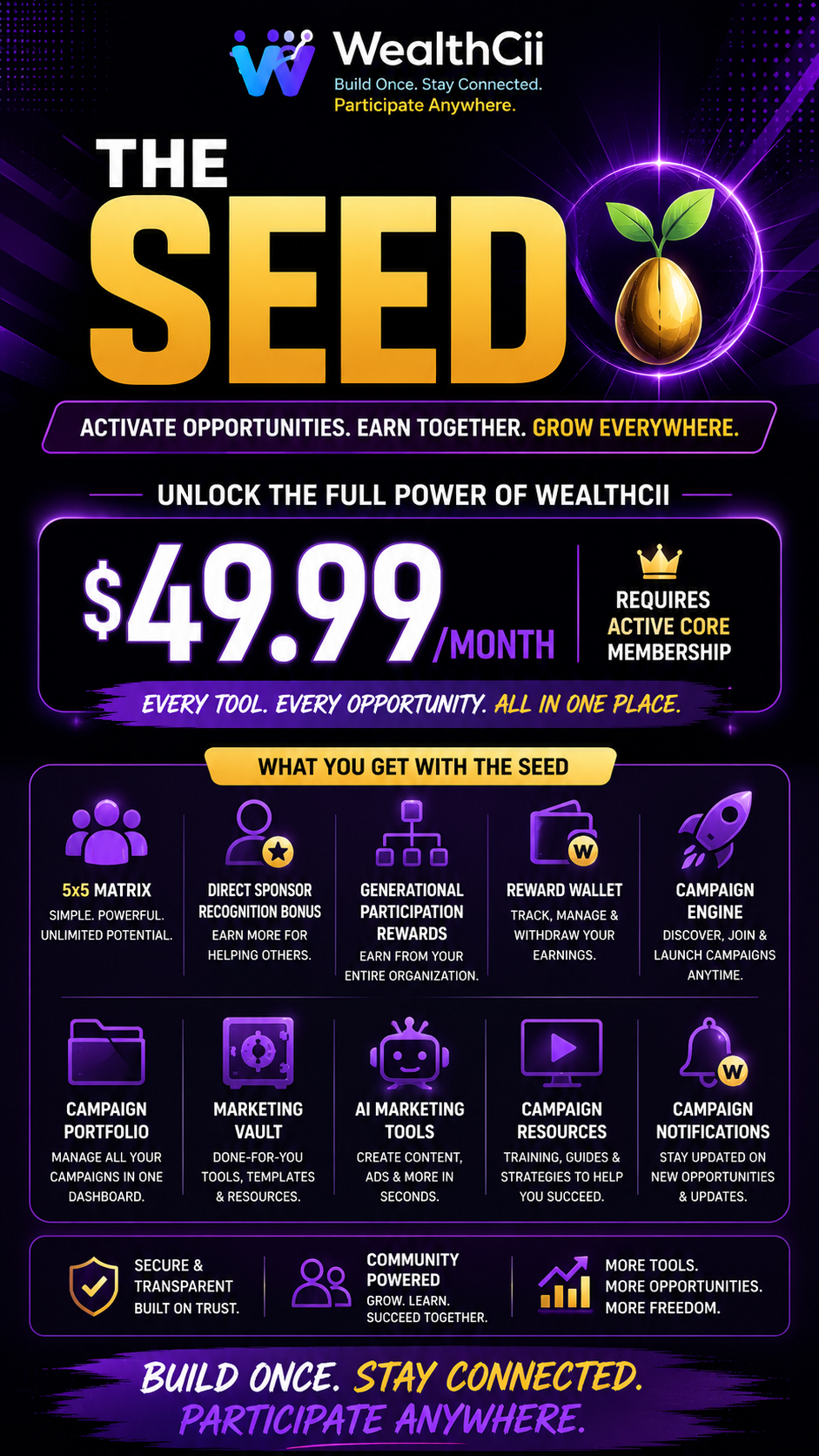 The Seed — $49.99/month, requires active Core membership. 5×5 matrix, sponsor bonus, generational rewards, reward wallet, campaign engine, marketing vault, AI marketing tools, and more.